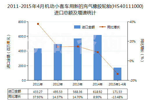 2011-2015年4月機動小客車用新的充氣橡膠輪胎(HS40111000)進口總額及增速統(tǒng)計